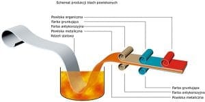 Proces produkcji stali