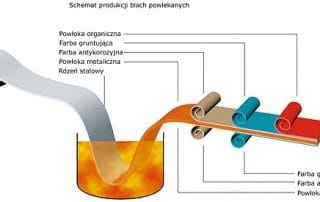 Proces produkcji stali