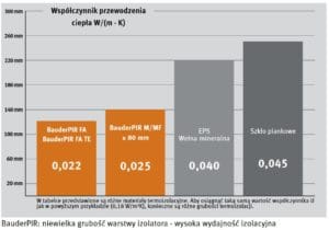 Wspolczynniki przenikania ciepla poliuretan