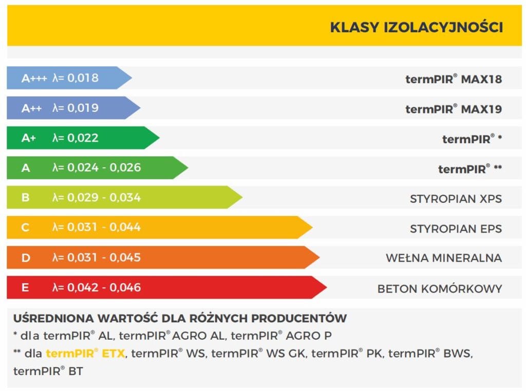 Plyty PIR ETICS klasy izolacyjności elewacji