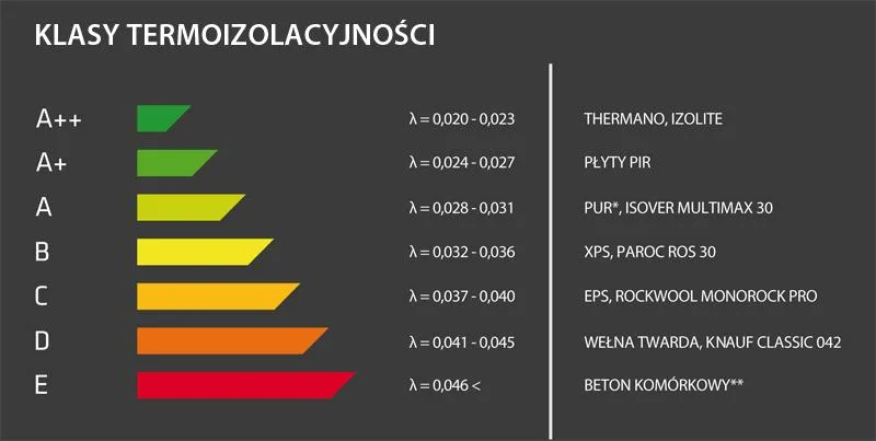 Płyty PIR Lambda Thermano klasy izolacyjności