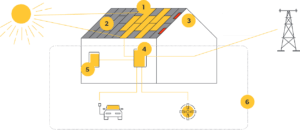 Dach Solarny Solroof Sunroof myRoof Solarroof Zasada działania