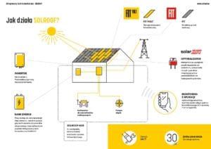 Dach Solarny - Zintegrowany Dach Fotowoltaiczny 2w1