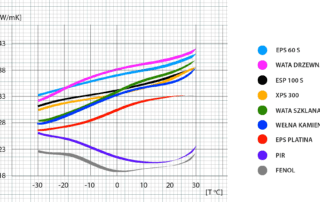Izolacje budowlane konwersja na temperaturę