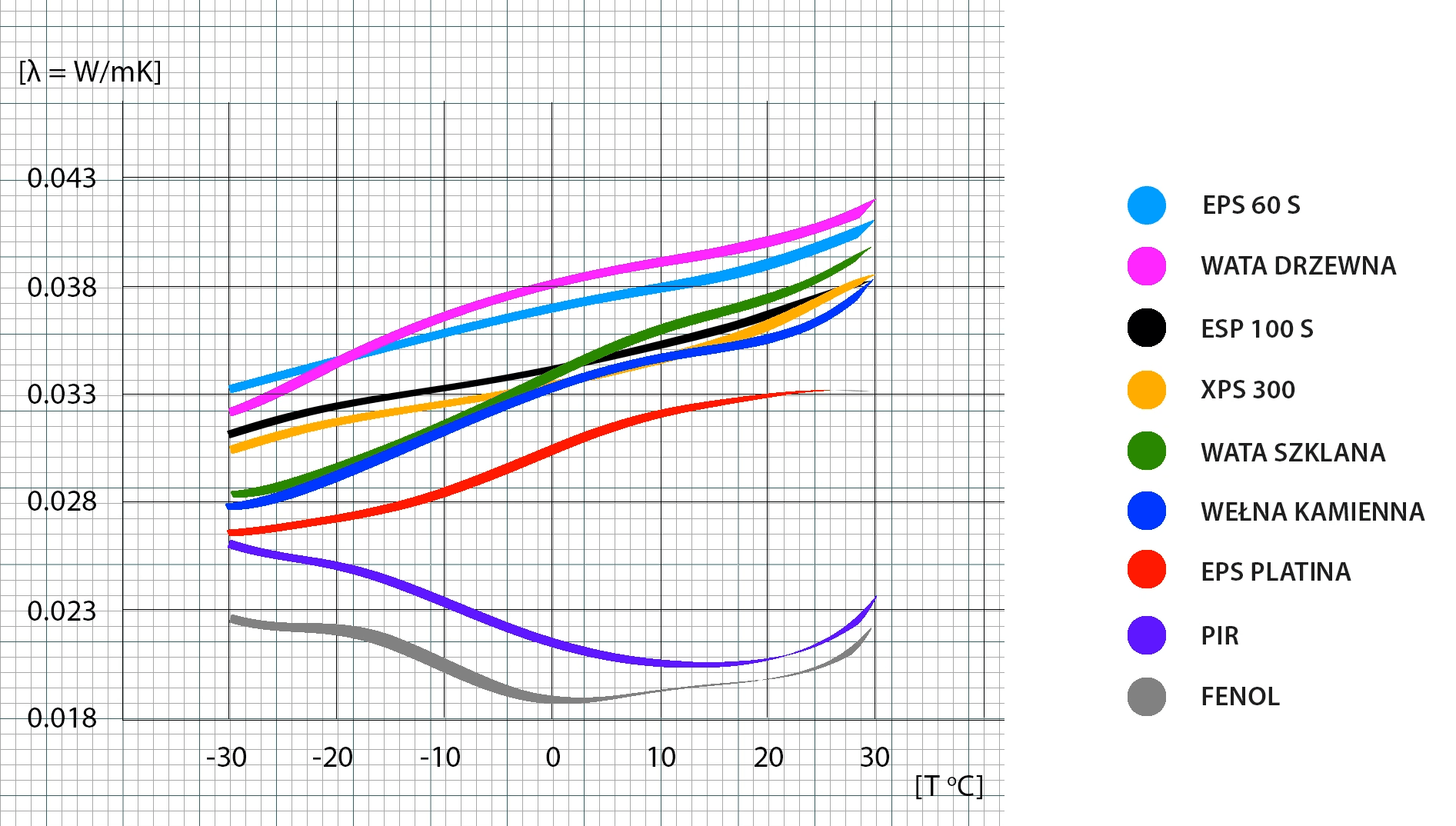 Izolacje budowlane konwersja na temperaturę