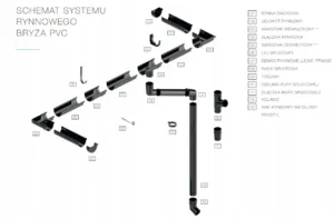 Schemat Systemu Rynnowego BRYZA PVC - Elementy